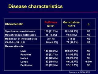 Disease characteristics
Characteristic
Folfirinox
N=171
Gemcitabine
N=171
p
Synchronous metastases
Metachronous metastases
156 (91.2%)
15 (8.8%)
161 (94.2%)
10 (5.8%)
NS
NS
Median nr. of involved sites
CA19-9  59 ULN
2 (1-6)
68 (41.5%)
2 (1-6)
77 (46.7%)
NS
NS
Measurable site
Liver
Pancreas
Nodes
Lungs
Peritoneal
149 (88.2%)
89 (52.7%)
48 (28.4%)
33 (19.5%)
33 (19.5%)
150 (87.7%)
91 (53.2%)
39 (22.8%)
49 (28.7%)
32 (18.7%)
NS
NS
NS
0.049
NS
Conroy et al, NEJM 2011
 