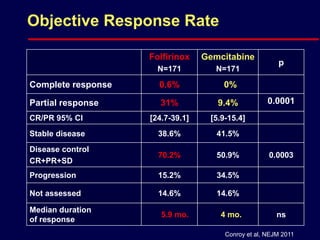 Objective Response Rate
Folfirinox
N=171
Gemcitabine
N=171
p
Complete response 0.6% 0%
Partial response 31% 9.4% 0.0001
CR/PR 95% CI [24.7-39.1] [5.9-15.4]
Stable disease 38.6% 41.5%
Disease control
CR+PR+SD
70.2% 50.9% 0.0003
Progression 15.2% 34.5%
Not assessed 14.6% 14.6%
Median duration
of response
5.9 mo. 4 mo. ns
Conroy et al, NEJM 2011
 