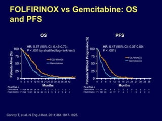 FOLFIRINOX vs Gemcitabine: OS
and PFS
OS PFS
100
75
50
0
0 3 6 9 12 15 18 21 24 27 42
Months
PatientsAlive(%)
25
39363330
Gemcitabine
FOLFIRINOX
HR: 0.57 (95% CI: 0.45-0.73;
P < .001 by stratified log-rank test)
Gemcitabine
FOLFIRINOX
Pts at Risk, n
171 134 89 48 28 14 7 6 3 3 12222
171 146 116 81 62 34 20 13 9 5 22223
100
75
50
0
0 3 6 9 12 15 18 21 36
MonthsPatientsWithoutProgresion(%)
25
33302724
Gemcitabine
FOLFIRINOX
HR: 0.47 (95% CI: 0.37-0.59;
P < .001)
Gemcitabine
FOLFIRINOX
Pts at Risk, n
171 88 26 8 5 2 0 0 00000
171 121 85 42 17 7 4 1 00001
Conroy T, et al. N Eng J Med. 2011;364:1817-1825.
 