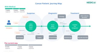 Medicai Cancer Patient Journey Map Pptx Medicai Cancer Patient Journey Map Pptx 1 320 