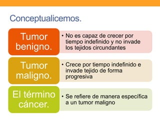 Conceptualicemos.
• No es capaz de crecer por
tiempo indefinido y no invade
los tejidos circundantes
Tumor
benigno.
• Crece por tiempo indefinido e
invade tejido de forma
progresiva
Tumor
maligno.
• Se refiere de manera específica
a un tumor maligno
El término
cáncer.
 
