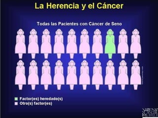 La Herencia y el Cáncer


El cáncer no se considera como una
enfermedad que se hereda debido a
que la mayoría de los casos de
cáncer, quizá el 80 a 90 por ciento,
ocurren en personas sin historia
familiar de la enfermedad. Sin
embargo, la probabilidad de que una
persona desarrolle cáncer puede ser
influida por la herencia de ciertos
tipos de alteraciones genéticas. Estas
alteraciones tienden a aumentar la
susceptibilidad del individuo para
desarrollar cáncer en el futuro. Por
ejemplo, se piensa que
aproximadamente un 5 por ciento de
los cánceres de seno se deben a la
herencia de una(s) forma(s)
particular(es) de un "gen de
susceptibilidad al cáncer de seno".

 