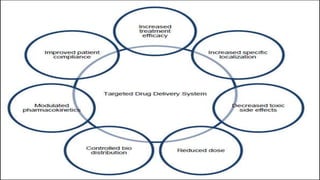 Presentation on Nanoparticles Smart Drug Delivery System For Cancer | PPTX