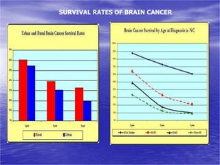 SURVIVAL RATES OF BRAIN CANCER
 