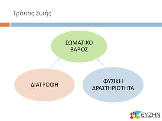 Τρόπος Ζωής
ΠΡΟΛΗΨΗ
ΚΑΡΚΙΝΟΥ
ΣΩΜΑΤΙΚΟ
ΒΑΡΟΣ
ΦΥΣΙΚΗ
ΔΡΑΣΤΗΡΙΟΤΗΤΑ
ΔΙΑΤΡΟΦΗ
 