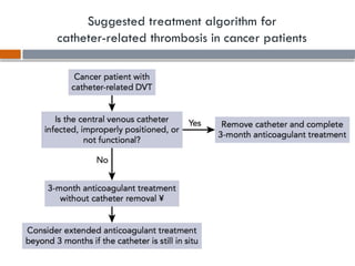 Dvt Cancer Rle Cancer related thrombosis and role of anticoagulants | PPTX