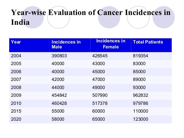 Know Cancer statistics in India | Major Types of Cancer Affecting In…
