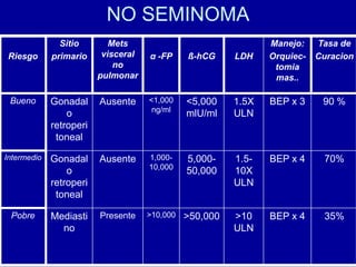 NO SEMINOMA
