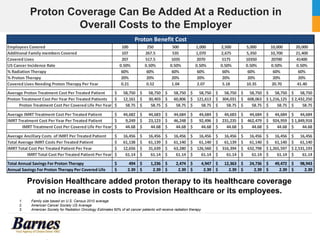Proton Coverage Can Be Added At a Reduction in
Overall Costs to the Employer
1. Family size based on U.S. Census 2010 average
2. American Cancer Society US Average
3. American Society for Radiation Oncology Estimates 60% of all cancer patients will receive radiation therapy
Provision Healthcare added proton therapy to its healthcare coverage
at no increase in costs to Provision Healthcare or its employees.
Employees Covered 100 250 500 1,000 2,500 5,000 10,000 20,000
Additional Family members Covered 107 267.5 535 1,070 2,675 5,350 10,700 21,400
Covered Lives 207 517.5 1035 2070 5175 10350 20700 41400
US Cancer Incidence Rate 0.50% 0.50% 0.50% 0.50% 0.50% 0.50% 0.50% 0.50%
% Radiation Therapy 60% 60% 60% 60% 60% 60% 60% 60%
% Proton Therapy 20% 20% 20% 20% 20% 20% 20% 20%
Covered Lives Needing Proton Therapy Per Year 0.21 0.52 1.04 2.07 5.18 10.35 20.70 41.40
Average Proton Treatment Cost Per Treated Patient 58,750$ 58,750$ 58,750$ 58,750$ 58,750$ 58,750$ 58,750$ 58,750$
Proton Treatment Cost Per Year Per Treated Patients 12,161$ 30,403$ 60,806$ 121,613$ 304,031$ 608,063$ 1,216,125$ 2,432,250$
Proton Treatment Cost Per Covered Life Per Year 58.75$ 58.75$ 58.75$ 58.75$ 58.75$ 58.75$ 58.75$ 58.75$
Average IMRT Treatment Cost Per Treated Patient 44,682$ 44,683$ 44,684$ 44,684$ 44,683$ 44,684$ 44,684$ 44,684$
IMRT Treatment Cost Per Year Per Treated Patient 9,249$ 23,123$ 46,248$ 92,496$ 231,235$ 462,479$ 924,959$ 1,849,918$
IMRT Treatment Cost Per Covered Life Per Year 44.68$ 44.68$ 44.68$ 44.68$ 44.68$ 44.68$ 44.68$ 44.68$
Average Ancillary Costs of IMRT Per Treated Patient 16,456$ 16,456$ 16,456$ 16,456$ 16,456$ 16,456$ 16,456$ 16,456$
Total Average IMRT Costs Per Treated Patient 61,138$ 61,139$ 61,140$ 61,140$ 61,139$ 61,140$ 61,140$ 61,140$
IMRT Total Cost Per Treated Patient Per Year 12,656$ 31,639$ 63,280$ 126,560$ 316,394$ 632,798$ 1,265,597$ 2,531,193$
IMRT Total Cost Per Treated Patient Per Year 61.14$ 61.14$ 61.14$ 61.14$ 61.14$ 61.14$ 61.14$ 61.14$
Total Annual Savings For Proton Therapy 494$ 1,236$ 2,474$ 4,947$ 12,363$ 24,736$ 49,472$ 98,943$
Annual Savings For Proton Therapy Per Covered Life 2.39$ 2.39$ 2.39$ 2.39$ 2.39$ 2.39$ 2.39$ 2.39$
Proton Benefit Cost
 