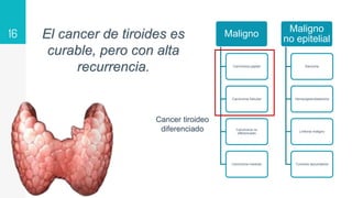16 Maligno
Carcinoma papilar
Carcinoma folicular
Carcinoma no
diferenciado
Carcinoma medular
Maligno
no epitelial
Sarcoma
Hemangioendotelioma
Linfoma maligno
Tumores secundarios
Cancer tiroideo
diferenciado
El cancer de tiroides es
curable, pero con alta
recurrencia.
 