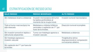 ESTRATIFICACIÓN DE RIESGO (ATA)
41
BAJO RIESGO RIESGO MODERADO ALTO RIESGO
Sin metástasis local o a distancia Invasión microscópica del tumor
ha tejidos peritiroideos al
momento de la cirugía inicial.
Invasión tumoral macroscópica
Todo el tumor macroscópico ha
sido disecado
Metástasis a nódulos linfáticos
cervicales o captación de I131 por
fuera de la tiroides.
Disección tumoral incompleta
Sin invasión tumoral en tejidos o
estructuras adyacentes
Tumor con histología agresiva o
invasión vascular.
Metástasis a distancia
Sin histología agresiva o
invasión vascular
Tiroglobulina sérica
disproporcional en comparación
a el escaneo ablativo.
Sin captación de I131 por fuera de
la tiroides
 