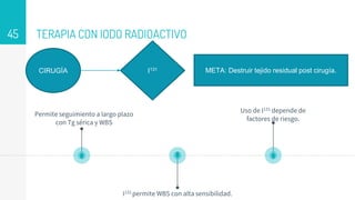 TERAPIA CON IODO RADIOACTIVO
45
CIRUGÍA I131 META: Destruir tejido residual post cirugía.
Permite seguimiento a largo plazo
con Tg sérica y WBS
I131 permite WBS con alta sensibilidad.
Uso de I131 depende de
factores de riesgo.
 
