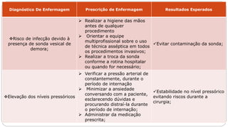 Diagnóstico De Enfermagem Prescrição de Enfermagem Resultados Esperados
Risco de infecção devido à
presença de sonda vesical de
demora;
 Realizar a higiene das mãos
antes de qualquer
procedimento
 Orientar a equipe
multiprofissional sobre o uso
de técnica asséptica em todos
os procedimentos invasivos;
 Realizar a troca da sonda
conforme a rotina hospitalar
ou quando for necessário;
Evitar contaminação da sonda;
Elevação dos níveis pressóricos
 Verificar a pressão arterial de
constantemente, durante o
período de internação
 Minimizar a ansiedade
conversando com a paciente,
esclarecendo dúvidas e
procurando distraí-la durante
o período de internação;
 Administrar da medicação
prescrita;
Estabilidade no nível pressórico
evitando riscos durante a
cirurgia;
 