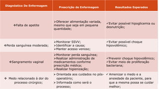 Diagnóstico De Enfermagem
Prescrição de Enfermagem Resultados Esperados
Falta de apetite
Oferecer alimentação variada,
mesmo que seja em pequena
quantidade;
Evitar possível hipoglicemia ou
desnutrição;
Perda sanguínea moderada;
Monitorar SSVV;
Identificar a causa;
Manter acesso venoso;
Evitar possível choque
hipovolêmico;
Sangramento vaginal
Monitorar perda sanguínea;
Realizar administração de
medicamentos conforme
prescrição médica;
Realizar higienização;
Prevenir choque hipovolêmico;
Evitar meio de proliferação
bacteriana;
 Medo relacionado à dor do
processo cirúrgico;
 Orientada aos cuidados no pós-
operatório;
 Informada como será o
processo;
 Amenizar o medo e a
ansiedade da paciente, para
que a mesma possa se cuidar
melhor;
 