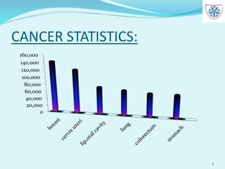 CANCER STATISTICS:
0
20,000
40,000
60,000
80,000
100,000
120,000
140,000
160,000
4
 