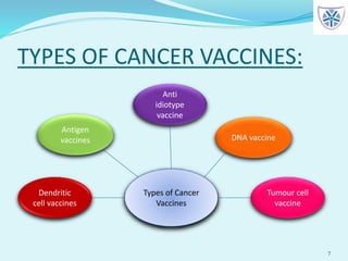 TYPES OF CANCER VACCINES:
7
Types of Cancer
Vaccines
Dendritic
cell vaccines
Antigen
vaccines
Tumour cell
vaccine
DNA vaccine
Anti
idiotype
vaccine
 