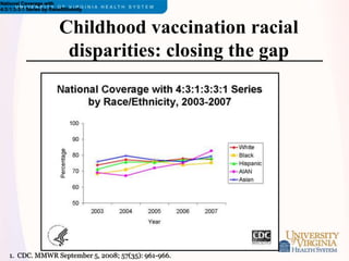 Childhood vaccination racial
disparities: closing the gap
National Coverage with
4:3:1:3:3:1 Series by Race/Ethnicity
1. CDC. MMWR September 5, 2008; 57(35): 961-966.
 