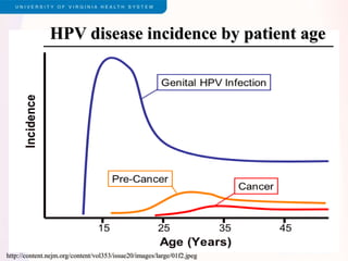 http://content.nejm.org/content/vol353/issue20/images/large/01f2.jpeg
HPV disease incidence by patient age
 