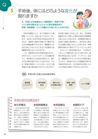 10
腸閉塞
（イレウス）
更年期様
症状
腟からの
分泌物の減少
排便・排尿
障害
図表7
担当医に相談してみましょう。また、子宮周囲
組織を大きく切除した場合は排尿や排便障害
が起こることがあります。排尿障害の場合は
尿道から膀胱に管を挿入し、尿を体外に排出
する処置が必要になることもあります。排便
障害の場合は下剤などでコントロールします。
　さらにリンパ節を切除すると、下半身がむ
くむリンパ浮腫が起こることもあります。確
実な予防法はないものの、マッサージ、圧迫
法、運動療法やスキンケアなどの対策が進ん
でいます。手術後どのような後遺症が現れる
可能性があるのか、その具体的な対策につい
ても手術前に確認しておきたいものです。
　手術の後遺症として、多くの患者さんに腸
閉塞（イレウス）が起こることがわかってい
ます。決め手となる予防法や対処法はありま
せんが、退院時に医師や栄養士から腸を守る
ための食事指導が行われます。腸閉塞をでき
るだけ起こさないようにするには定期的に経
過観察を受けることが大切です。
　一方、閉経前の女性が卵巣を摘出すると、
女性ホルモン（エストロゲン）の分泌量が低
下し、更年期のような症状が現れたり、腟か
らの分泌物が減少することがあります。これ
を「卵巣欠落症状」といいます。ホルモン補
充療法や漢方薬治療が行われていますので、
5
Q
手術に伴って起こる主な体の変化
A．手術による後遺症として腸閉塞が、卵巣や子宮、
リンパ節を切除することによって更年期様症状や
排便・排尿障害、リンパ浮腫などが起こることがあります。
手術後、体にはどのような変化が
現れますか
手術以外の治療法は？
　抗がん剤を投与する薬
物療法のことです。感染
症など、ほかの病気の治
療でも使われる言葉です
が、一般的に化学療法と
いえば、がん化学療法を
指すことが多く、卵巣が
んでは手術後の基本的な
治療法です。
◆化学療法
　X線などの放射線を用
いた治療法で、手術、薬物
療法と並ぶ三大療法です。
卵巣がんでは手術後の治
療法として薬物療法のほ
うが効果が高いことがわ
かり、がんが脳に転移し
た場合など限られた症例
にのみ行われています。
◆放射線療法
　がんワクチン、リンパ
球療法、サイトカイン療
法、樹状細胞療法、抗体
療法、さらにアガリクス
などの民間療法など、さ
まざまなものがあります。
しかし、卵巣がんでは免疫
療法の効果・安全性とも
に確かめられていません。
◆免疫療法
　がんによって生じる体
と心のつらさ、社会生活
上の支障に対して、患者
さんだけでなく家族を含
めて支える医療のこと。
治療早期から緩和ケアを
導入することで、患者さ
んのつらい状況を和らげ
ながら治療を行います。
◆緩和ケア
リンパ浮腫
 
