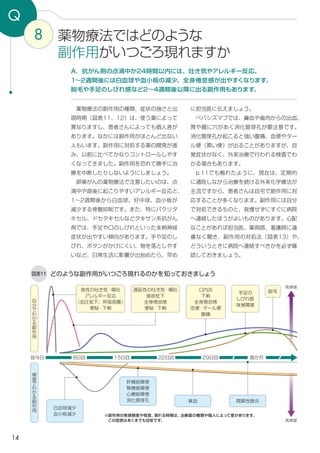 14
に担当医に伝えましょう。
　ベバシズマブでは、鼻血や歯肉からの出血、
胃や腸に穴があく消化管穿孔が要注意です。
消化管穿孔が起こると強い腹痛、血便やター
ル便（黒い便）が出ることがありますが、自
覚症状がなく、外来治療で行われる検査でわ
かる場合もあります。
　p.11でも触れたように、現在は、定期的
に通院しながら治療を続ける外来化学療法が
主流ですから、患者さんは自宅で副作用に対
応することが多くなります。副作用には自分
で対処できるものと、我慢せずにすぐに病院
へ連絡したほうがよいものがあります。心配
なことがあれば担当医、薬剤師、看護師に遠
慮なく聞き、副作用の対処法（図表13）や、
どういうときに病院へ連絡すべきかを必ず確
認しておきましょう。
　薬物療法の副作用の種類、症状の強さと出
現時期（図表11､ 12）は、使う薬によって
異なりますし、患者さんによっても個人差が
あります。なかには副作用がほとんど出ない
人もいます。副作用に対処する薬の開発が進
み、以前に比べてかなりコントロールしやす
くなってきました。副作用を恐れて勝手に治
療を中断したりしないようにしましょう。
　卵巣がんの薬物療法で注意したいのは、点
滴中や直後に起こりやすいアレルギー反応と、
1～2週間後から白血球、好中球、血小板が
減少する骨髄抑制です。また、特にパクリタ
キセル、ドセタキセルなどタキサン系抗がん
剤では、手足や口のしびれといった末梢神経
症状が出やすい傾向があります。手や足のし
びれ、ボタンがかけにくい、物を落としやす
いなど、日常生活に影響が出始めたら、早め
8
Q
A．抗がん剤の点滴中か24時間以内には、吐き気やアレルギー反応、
1～2週間後には白血球や血小板の減少、全身倦怠感が出やすくなります。
脱毛や手足のしびれ感など2～4週間後以降に出る副作用もあります。
薬物療法ではどのような
副作用がいつごろ現れますか
図表11 どのような副作用がいつごろ現れるのかを知っておきましょう
高頻度
高頻度
急性の吐き気・嘔吐
アレルギー反応
（血圧低下、呼吸困難）
便秘・下痢
遅延性の吐き気・嘔吐
食欲低下
全身倦怠感
便秘・下痢
口内炎
下痢
全身倦怠感
血便・タール便
腹痛
手足の
しびれ感
味覚障害
脱毛
自
分
で
わ
か
る
副
作
用
8日目投与日 15日目 22日目 29日目 数か月
検
査
で
わ
か
る
副
作
用
※副作用の発現頻度や程度、現れる時期は、治療薬の種類や個人によって差があります。
　この図表はあくまでも目安です。
白血球減少
血小板減少
貧血
肝機能障害
腎機能障害
心機能障害
消化管穿孔 間質性肺炎
 