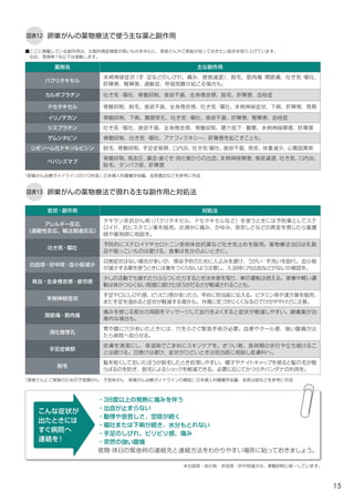 15
図表12 卵巣がんの薬物療法で使う主な薬と副作用
薬剤名 主な副作用
パクリタキセル
末梢神経症状（手・足などのしびれ、痛み、感覚減退）、脱毛、筋肉痛・関節痛、吐き気・嘔吐、
肝障害、腎障害、過敏症、呼吸困難が起こる場合も。
カルボプラチン 吐き気・嘔吐、骨髄抑制、食欲不振、全身倦怠感、脱毛、肝障害、血栓症
ドセタキセル 骨髄抑制、脱毛、食欲不振、全身倦怠感、吐き気・嘔吐、末梢神経症状、下痢、肝障害、発熱
イリノテカン 骨髄抑制、下痢、腸管穿孔、吐き気・嘔吐、食欲不振、肝障害、腎障害、血栓症
シスプラチン 吐き気・嘔吐、食欲不振、全身倦怠感、骨髄抑制、聴力低下・難聴、末梢神経障害、肝障害
ゲムシタビン 骨髄抑制、吐き気・嘔吐、アナフィラキシー、肝障害を起こすことも。
リボソーム化ドキソルビシン 脱毛、骨髄抑制、手足症候群、口内炎、吐き気・嘔吐、食欲不振、発疹、体重減少、心電図異常
ベバシズマブ
骨髄抑制、高血圧、鼻血・歯ぐき・消化管からの出血、末梢神経障害、食欲減退、吐き気、口内炎、
脱毛、タンパク尿、肝障害
図表13 卵巣がんの薬物療法で現れる主な副作用と対処法
・38度以上の発熱に痛みを伴う		
・出血が止まらない		
・動悸や息苦しさ、空咳が続く		
・嘔吐または下痢が続き、水分もとれない
・手足のしびれ、ピリピリ感、痛み
・突然の強い腹痛
夜間・休日の緊急時の連絡先と連絡方法をわかりやすい場所に貼っておきましょう。
こんな症状が
出たときには
すぐ病院へ
連絡を！
「患者さんとご家族のための子宮頸がん・子宮体がん・卵巣がん治療ガイドラインの解説」日本婦人科腫瘍学会編、金原出版などを参考に作成
症状・副作用 対処法
アレルギー反応
（過敏性反応、輸注関連反応）
タキサン系抗がん剤（パクリタキセル、ドセタキセルなど）を使うときには予防薬としてステ
ロイド、抗ヒスタミン薬を服用。点滴中に痛み、かゆみ、息苦しさなどの異変を感じたら看護
師や薬剤師に相談を。
吐き気・嘔吐
予防的にステロイドやセロトニン受容体拮抗薬など吐き気止めを服用。薬物療法当日は乳製
品や脂っこいものは避ける。食事は気分のよいときに。
白血球・好中球・血小板減少
自覚症状はない場合が多いが、感染予防のために人込みを避け、うがい・手洗いを励行。血小板
が減少する薬を使うときには傷をつくらないよう注意し、入浴時に内出血などがないか確認を。
貧血・全身倦怠感・疲労感
少しの活動でも疲れたりふらついたりするときは休息を取り、車の運転は控える。家事や軽い運
動は体がつらくない程度に続けたほうがだるさが軽減されることも。
末梢神経症状
手足や口にしびれ感、ピリピリ感があったら、早めに担当医に伝える。ビタミン剤や漢方薬を服用、
また手足を温めると症状が軽減する場合も。外傷に気づきにくくなるのでけがややけどに注意。
関節痛・筋肉痛
痛みを感じる部分の周囲をマッサージして血行をよくすると症状が軽減しやすい。鎮痛薬が効
果的な場合も。
消化管穿孔
胃や腸に穴があいたときには、穴をふさぐ緊急手術が必要。血便やタール便、強い腹痛が出
たら病院へ知らせる。
手足症候群
皮膚を清潔にし、保湿剤でこまめにスキンケアを。きつい靴、長時間の歩行や立ち続けるこ
とは避ける。日焼けは避け、症状がひどいときは担当医に相談し皮膚科へ。
脱毛
髪を短くしておいたほうが脱毛したとき処理しやすい。帽子やナイトキャップを被ると髪の毛が散
らばるのを防ぎ、脱毛によるショックを軽減できる。必要に応じてかつらやバンダナの利用を。
「卵巣がん治療ガイドライン2010年版」日本婦人科腫瘍学会編、金原書店などを参考に作成
■ここに掲載している副作用は、比較的発症頻度が高いものを中心に、患者さんやご家族が知っておきたい症状を取り上げています。
　なお、発現率1%以下は省略します。
※白血球・血小板・赤血球・好中球減少は、骨髄抑制に統一しています。
 