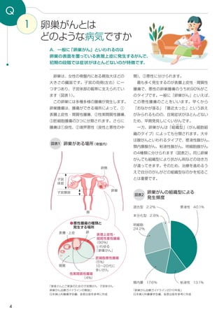 4
図表1
間）、③悪性に分けられます。
　最も多く発生するのが表層上皮性・間質性
腫瘍で、悪性の卵巣腫瘍のうち約90％がこ
のタイプです。一般に「卵巣がん」といえば、
この悪性腫瘍のことをいいます。早くから
「おなかが張る」「最近太った」という訴え
がみられるものの、自覚症状がほとんどない
ため、早期発見しにくいがんです。
　一方、卵巣がんは「組
そ
織
しき
型
けい
」（がん細胞組
織のタイプ）によっても分類されます。大半
は腺がんといわれるタイプで、漿液性腺がん、
類内膜腺がん、粘液性腺がん、明細胞腺がん
の4種類に分けられます（図表2）。同じ卵巣
がんでも組織型により抗がん剤などの効き方
が違ってきます。そのため、治療を進めるう
えで自分のがんがどの組織型なのかを知るこ
とは重要です。
　卵巣は、女性の骨盤内にある親指大ほどの
大きさの臓器です。子宮の両側(左右）に一
つずつあり、子宮体部の靱帯に支えられてい
ます（図表1）。
　この卵巣には多種多様の腫瘍が発生します。
卵巣腫瘍は、腫瘍ができる場所によって、①
表層上皮性・間質性腫瘍、②性索間質性腫瘍、
③胚細胞腫瘍の3つに分類されます。さらに
腫瘍は①良性、②境界悪性（良性と悪性の中
卵巣がんの組織型による
発生頻度
「卵巣がん治療ガイドライン2010年版」
日本婦人科腫瘍学会編、金原出版を参考に作成
「患者さんとご家族のための子宮頸がん・子宮体がん・
卵巣がん治療ガイドラインの解説」
日本婦人科腫瘍学会編、金原出版を参考に作成
漿液性　40.1％
粘液性　13.1％
混合型　2.2％
類内膜　17.6％
未分化型　2.8％
明細胞　
24.2％
1 卵巣がんとは
どのような病気ですか
Q
卵巣がある場所（骨盤内）
A．一般に「卵巣がん」といわれるのは
卵巣の表面を覆っている表層上皮に発生するがんで、
初期の段階では症状がほとんどないのが特徴です。
表層上皮性・
間質性悪性腫瘍
（90%）
いわゆる
「卵巣がん」
表層・上皮 卵
間質
胚細胞悪性腫瘍
（5%）
10〜20代に
多いがん
性索間質性腫瘍
（4%）
図表2
卵管
卵巣
腟
子宮頸部
子宮
体部
●悪性腫瘍の種類と
　発生する場所
 