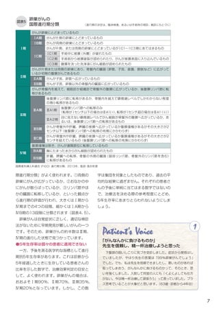 7
卵巣がんの
国際進行期分類
図表5
際進行期分類」がよく使われます。①両側の
卵巣にがんが広がっているか、②おなかの中
にがんが散らばっているか、③リンパ節やほ
かの臓器に転移しているか、といった観点か
ら進行期の評価が行われ、大きくはⅠ期から
Ⅳ期までの4つの段階、細かくはⅠA期から
ⅣB期の13段階に分類されます（図表4、5）。
　卵巣がんは自覚症状に乏しく、適切な検診
法がないために早期発見が難しいがんの一つ
です。そのため、卵巣がんの約半数はⅢ期、
Ⅳ期の進行した状態で見つかっています。
●5年生存率は個々の患者に適用できない
　一方、予後を測る医学的な指標として進行
期別5年生存率があります。これは診断から
5年経過したときに生存している患者さんの
比率を示した数字で、治療効果判定の目安と
して、よく使われます。卵巣がんの場合は、
おおよそⅠ期90％、Ⅱ期70％、Ⅲ期35％、
Ⅳ期20％となっています。しかし、この数
Ⅰ期
がんが卵巣にとどまっているもの
ⅠA期 がんが片側の卵巣にとどまっているもの
ⅠB期 がんが両側の卵巣にとどまっているもの
ⅠC期
がんが片側、または両側の卵巣にとどまっているがⅠC1～１C３期にあてはまるもの
ⅠC１期 手術中に被膜（外層）が破れたもの
ⅠC２期 手術前から被膜破裂が認められたり、がんが被膜表面に入り込んでいるもの
ⅠC３期 腹膜を洗った洗浄液にがん細胞が認められたもの
Ⅱ期
がんが片側または両側の卵巣にあり、骨盤内の臓器（卵管、子宮、直腸、膀胱など）に広がって
いるか初期の腹膜がんであるもの
ⅡA期 がんが子宮、卵管へ広がっているもの
ⅡB期 がんが子宮、卵管以外の骨盤内の臓器に広がっているもの
Ⅲ期
がんが骨盤内を越えて、細胞診か組織診で骨盤外の腹膜に広がっているか、後腹膜リンパ節に転
移があるもの
ⅢA期
後腹膜リンパ節に転移があるか、骨盤内を越えて顕微鏡レベルでしかわからない程度
の微小転移があるもの
ⅢA1期
後腹膜リンパ節への転移のみ
（転移が１センチ以下の場合はⅢA1(ⅰ）、転移が1センチ超の場合はⅢA1（ⅱ））
ⅢA２期
目に見えない顕微鏡レベルでがん細胞が骨盤外の腹膜へ広がっているか、あ
るいは、後腹膜リンパ節への転移があるもの
ⅢB期
がんが骨盤外や肝臓、脾臓の被膜へ広がっているか腹膜播種があるがその大きさが2
センチ以下（後腹膜リンパ節への転移の有無にかかわらず）
ⅢC期
がんが骨盤外や肝臓、脾臓の被膜へ広がっているか腹膜播種があるがその大きさが2
センチを超えているもの（後腹膜リンパ節への転移の有無にかかわらず）
Ⅳ期
腹膜播種は除き、がんが遠隔部位に転移しているもの
ⅣA期 胸にたまった水からがん細胞が認められたもの
ⅣB期
肝臓、脾臓への転移、骨盤の外側の臓器（鼠径リンパ節、骨盤外のリンパ節を含む）
に転移があるもの
国際産科婦人科連合（FIGO）進行期分類、2013年、監訳･落合和徳
字は集団を対象としたものであり、過去の平
均的な結果に過ぎません。それぞれの患者さ
んの予後に単純に当てはまる数字ではないの
で、治療法を決める際の参考程度にとどめ、
5年生存率にあまりとらわれないようにしま
しょう。
Patient's Voice
　下腹部の固いしこりに気づき受診しました。症状から覚悟はし
ていましたが、やはり先生の言葉は「99％卵巣がんでしょう」
でした。でも、私は先生を信頼できましたし、悪いものがあれば
取ってしまおう、がんなんかに負けるものかって、そのとき、思
いを強くしました。入院して同室の人にも「くよくよしても仕方
がない。今は精一杯治療して頑張ろう」って言っていました。プラ
ス思考でいることが大事だと思います。（63歳・診断から4年目）
1
「がんなんかに負けるものか」
先生を信頼し、精一杯治療しようと思った
（進行期の決定は、臨床検査、あるいは手術時の視診、触診にもとづく）
 