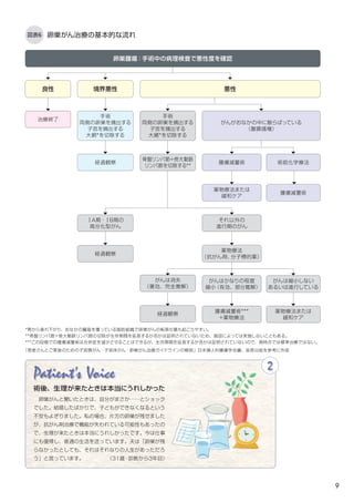 9
*胃から垂れ下がり、おなかの臓器を覆っている脂肪組織で卵巣がんの転移が最も起こりやすい。
**骨盤リンパ節+傍大動脈リンパ節の切除が生存期間を延長するか否かは証明されていないため、施設によっては実施しないこともある。
***この段階での腫瘍減量術は合併症を減少させることはできるが、生存期間を延長するか否かは証明されていないので、現時点では標準治療ではない。
図表6 卵巣がん治療の基本的な流れ
Patient's Voice
　卵巣がんと聞いたときは、自分がまさか……とショック
でした。結婚したばかりで、子どもができなくなるという
不安もよぎりました。私の場合、片方の卵巣が残せました
が、抗がん剤治療で機能が失われている可能性もあったの
で、生理が来たときは本当にうれしかったです。今は仕事
にも復帰し、普通の生活を送っています。夫は「卵巣が残
らなかったとしても、それはそれなりの人生があっただろ
う」と言っています。　　　　　（31歳・診断から3年目）
2
術後、生理が来たときは本当にうれしかった
卵巣腫瘍：手術中の病理検査で悪性度を確認
良性
治療終了
境界悪性
手術
両側の卵巣を摘出する
子宮を摘出する
大網*を切除する
経過観察
ⅠA期・ⅠB期の
高分化型がん
経過観察
悪性
手術
両側の卵巣を摘出する
子宮を摘出する
大網*を切除する
骨盤リンパ節+傍大動脈
リンパ節を切除する**
がんは消失
（著効、完全寛解）
経過観察
がんがおなかの中に散らばっている
（腹膜播種）
腫瘍減量術
薬物療法または
緩和ケア
それ以外の
進行期のがん
薬物療法
（抗がん剤、分子標的薬）
がんはかなりの程度
縮小（有効、部分寛解）
腫瘍減量術***
+薬物療法
術前化学療法
腫瘍減量術
がんは縮小しない
あるいは進行している
薬物療法または
緩和ケア
「患者さんとご家族のための子宮頸がん・子宮体がん・卵巣がん治療ガイドラインの解説」日本婦人科腫瘍学会編、金原出版を参考に作成
 