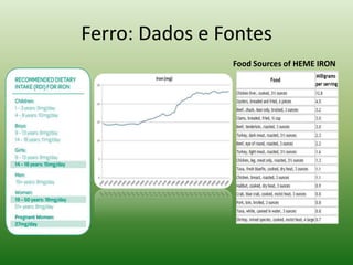 Ferro: Dados e Fontes
Food Sources of HEME IRON
 