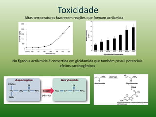 Toxicidade
Altas temperaturas favorecem reações que formam acrilamida
No fígado a acrilamida é convertida em glicidamida que também possui potenciais
efeitos carcinogênicos
 