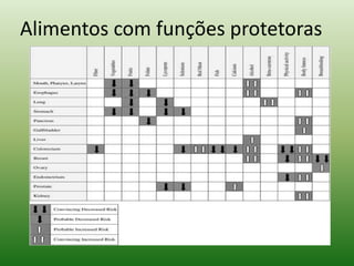 Alimentos com funções protetoras
 