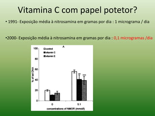 Vitamina C com papel potetor?
• 1991- Exposição média à nitrosamina em gramas por dia : 1 micrograma / dia
•2000- Exposição média à nitrosamina em gramas por dia : 0,1 microgramas /dia
 