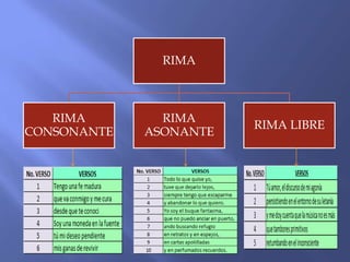 RIMA



   RIMA        RIMA
                        RIMA LIBRE
CONSONANTE   ASONANTE
 