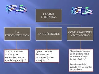FIGURAS
                         LITERARIAS




      LA                                COMPARACIONES
                      LA SINÉCDOQUE
PERSONIFICACIÓN                          Y METÁFORAS




“Luna quiere ser     “para ti lo más    “Los dientes blancos
madre y no           hermoso era        de mi peineta van a
encuentra querer     amanecer junto a   morderme a larga
                                        trenza (Andrea)”
que la haga mujer”   sus ojos,…”
                                        Los dientes de la
                                        peineta con los dientes
                                        de una boca
 