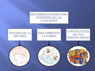 RECOMENDACIONES PARA
               INTERPRETAR LAS
                  CANCIONES


                               CONSTRUCCIÓN
ESTUDIO DE LA   DESCUBRIENDO
                                  DE UNA
  MELODÍA         LA FORMA
                               VERSIÓN PROPIA
 