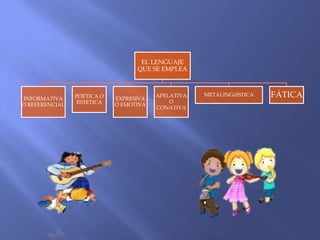 EL LENGUAJE
                                  QUE SE EMPLEA



INFORMATIVA     POÉTICA O   EXPRESIVA
                                        APELATIVA   METALINGϋISTICA   FÁTICA
                 ESTÉTICA                   O
O REFERENCIAL               O EMOTIVA
                                        CONATIVA
 
