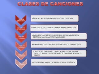 • ÉPOCA Y SOCIEDAD, DONDE NACE LA CANCIÓN
 PRIMER
CRITERIO



SEGUNDO    • ORIGEN GEOGRÁFICO: ECUADOR; ANDINA COSTEÑA
CRITERIO


           • INFLUENCIAS ORÍGENES, HISTORIA: MÚSICA INDÍGENA,
 TERCER      MEZTIZA; SAN JUANITOS, PASACALLES
CRITERIO


           • USOS: ESCUCHAR OBAILAR; REUNIONES CELEBRACIONES
CUARTO
CRITERIO

            • GENEROS Y FAMILIAS: CUMBIA, CHACARERA, ZAMBA,
              PASILLO, BAMBUCO, SANJUANITOS; FAMILIAS: BOMBA, EL
QUINTO
CRITERIO      CHOTA



 SEXTO     • CONTENIDO: AMOR, PROTESTA, SOCIAL, POLÍTICA
CRITERIO
 