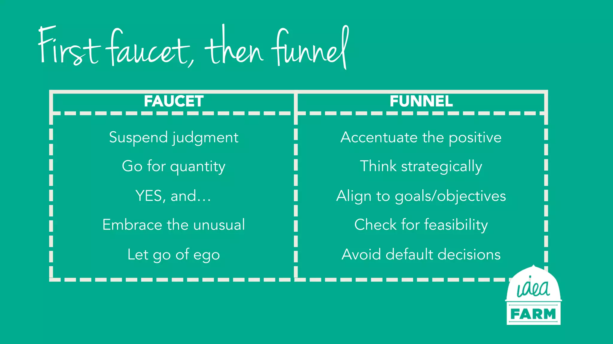 FAUCET FUNNEL
Suspend judgment
Go for quantity
YES, and…
Embrace the unusual
Let go of ego
Accentuate the positive
Think strategically
Align to goals/objectives
Check for feasibility
Avoid default decisions
First faucet, then funnel
 