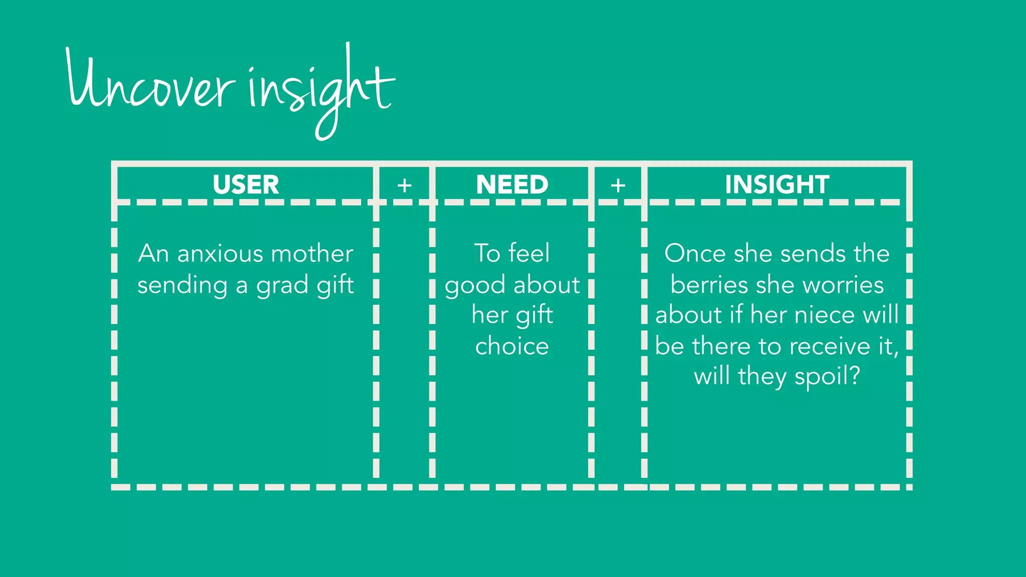 USER + NEED + INSIGHT
An anxious mother
sending a grad gift
To feel
good about
her gift
choice
Once she sends the
berries she worries
about if her niece will
be there to receive it,
will they spoil?
Uncover insight
 
