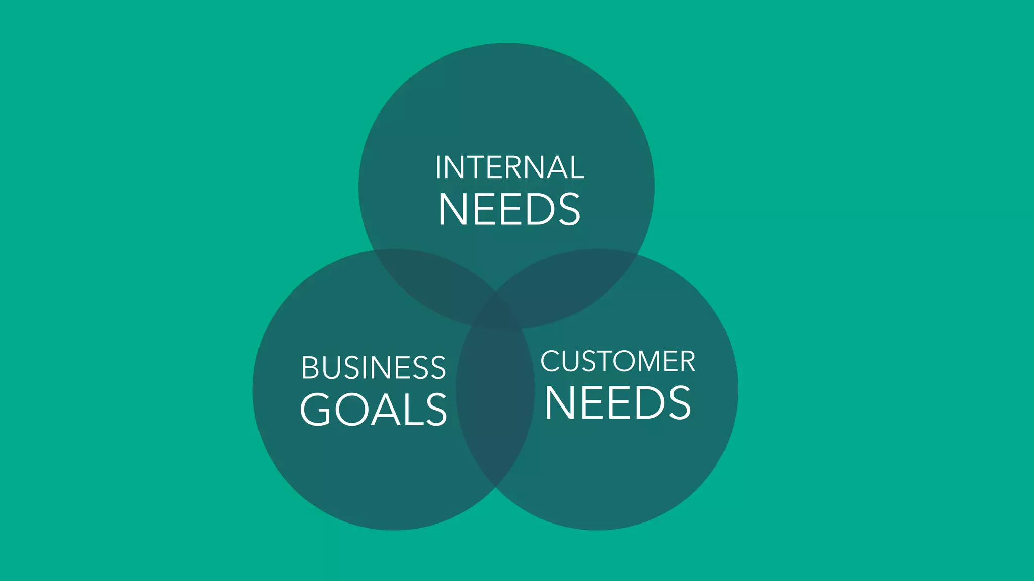 INTERNAL
NEEDS
BUSINESS
GOALS
CUSTOMER
NEEDS
 