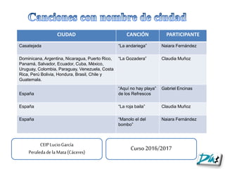 CIUDAD CANCIÓN PARTICIPANTE
Casatejada “La andariega” Naiara Fernández
Dominicana, Argentina, Nicaragua, Puerto Rico,
Panamá, Salvador, Ecuador, Cuba, México,
Uruguay, Colombia, Paraguay, Venezuela, Costa
Rica, Perú Bolivia, Hondura, Brasil, Chile y
Guatemala.
“La Gozadera” Claudia Muñoz
España
“Aquí no hay playa”
de los Refrescos
Gabriel Encinas
España “La roja baila” Claudia Muñoz
España “Manolo el del
bombo”
Naiara Fernández
CEIPLucioGarcía
PeraledadelaMata(Cáceres)
Curso 2016/2017
 