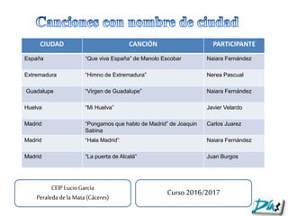 CIUDAD CANCIÓN PARTICIPANTE
España “Que viva España” de Manolo Escobar Naiara Fernández
Extremadura “Himno de Extremadura” Nerea Pascual
Guadalupe “Virgen de Guadalupe” Naiara Fernández
Huelva “Mi Huelva” Javier Velardo
Madrid “Pongamos que hablo de Madrid” de Joaquin
Sabina
Carlos Juarez
Madrid “Hala Madrid” Naiara Fernández
Madrid “La puerta de Alcalá” Juan Burgos
CEIPLucioGarcía
PeraledadelaMata(Cáceres)
Curso 2016/2017
 