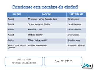 CIUDAD CANCIÓN PARTICIPANTE
Madrid “Mi soledad y yo” de Alejandro Sanz Clara Delgado
Madrid “Te dejo Madrid” de Shakira Patricia Gonzalo
Madrid “Bailando por ahí” Patricia Gonzalo
Madrid “Un beso de amor” Javier Velardo
México “México lindo y querido” Celia Carrasco
México, Milán, Sevilla
y Madrid.
“Gracias” de Gemeliers Mohammed bouasbia
CEIPLucioGarcía
PeraledadelaMata(Cáceres)
Curso 2016/2017
 