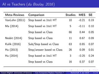 AI vs Teachers (du Boulay, 2016)
Meta-Reviews Comparison Studies MES SE
VanLehn (2011) Step based vs 1to1 HT 10 -0.21 0.19
Ma (2014) Step based vs 1to1 HT 5 -0.11 0.10
Step based vs Class 66 0.44 0.05
Nesbit (2014) Step based vs Class 11 0.67 0.09
Kulik (2016) Sub/Step based vs Class 63 0.65 0.07
Hu (2013) Step/answer based vs Class 26 0.09 0.01
Hu (2014) Step based vs 1to1 HT 3 -0.25 0.24
Step based vs Class 16 0.37 0.07
Cesare Miglioli (University of Geneva) Can Computers Replace Teachers ? Netherhall, 5 Jan 2019 3 / 8
 