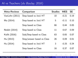 AI vs Teachers (du Boulay, 2016)
Meta-Reviews Comparison Studies MES SE
VanLehn (2011) Step based vs 1to1 HT 10 -0.21 0.19...