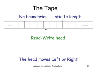 The Tape ...... ...... Read-Write head No boundaries -- infinite length The head moves Left or Right 