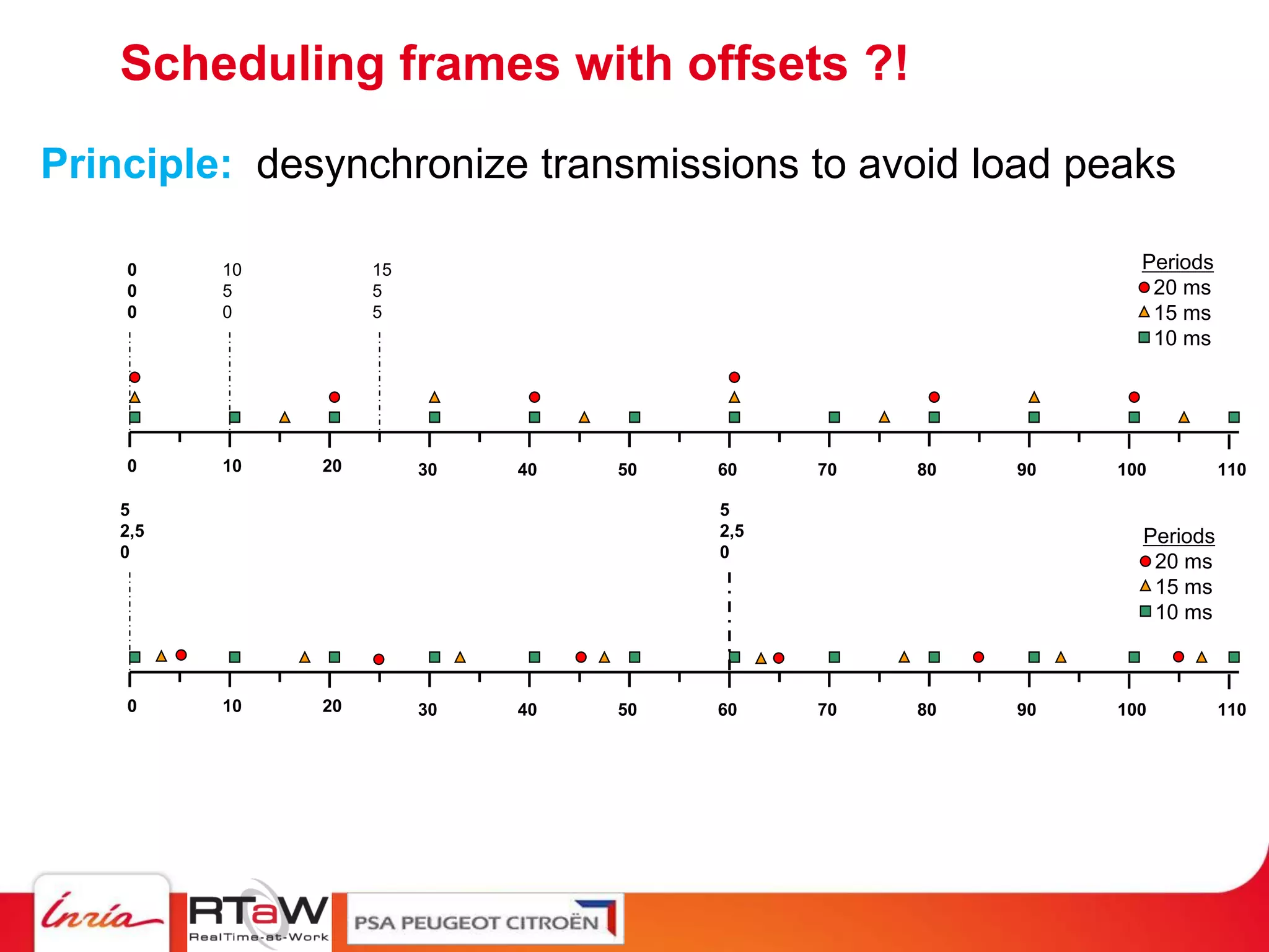 Scheduling frames with offsets ?!
Principle: desynchronize transmissions to avoid load peaks

    0     10        15                                         Periods
    0     5         5                                           20 ms
    0     0         5                                           15 ms
                                                                10 ms




    0     10   20        30   40   50   60    70   80   90   100         110

    5                                   5
    2,5                                 2,5                    Periods
    0                                   0
                                                                20 ms
                                                                15 ms
                                                                10 ms



    0     10   20        30   40   50   60    70   80   90   100         110
 