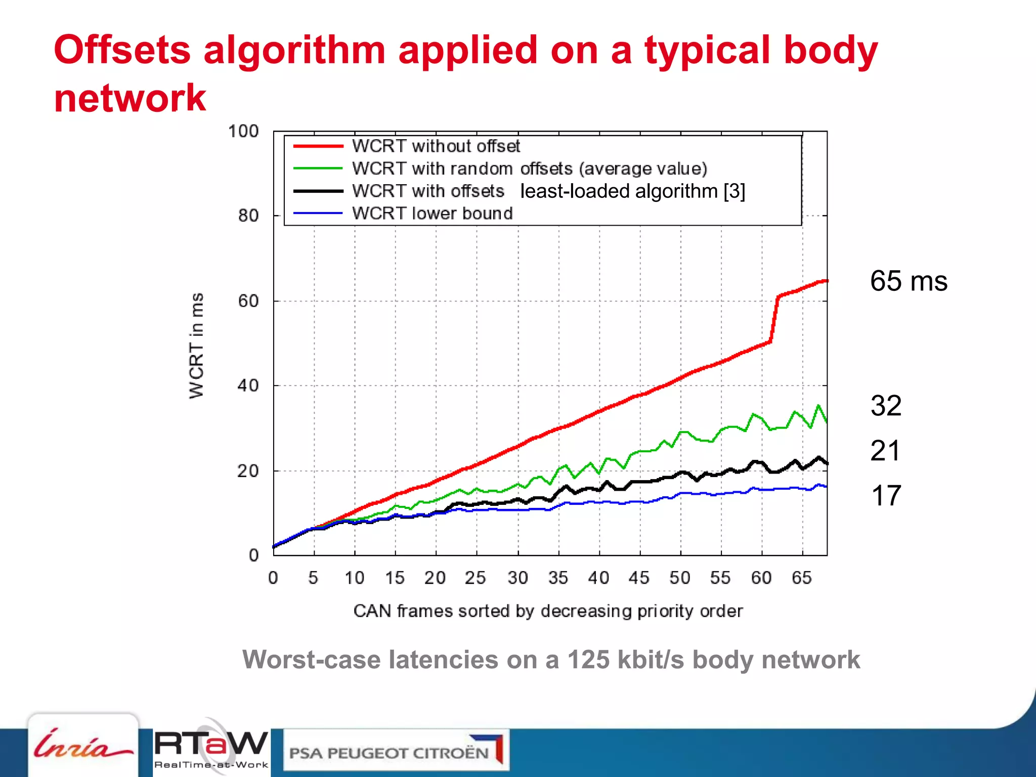 Offsets algorithm applied on a typical body
network

                               least-loaded algorithm [3]



                                                             65 ms



                                                             32
                                                             21
                                                             17




         Worst-case latencies on a 125 kbit/s body network
 