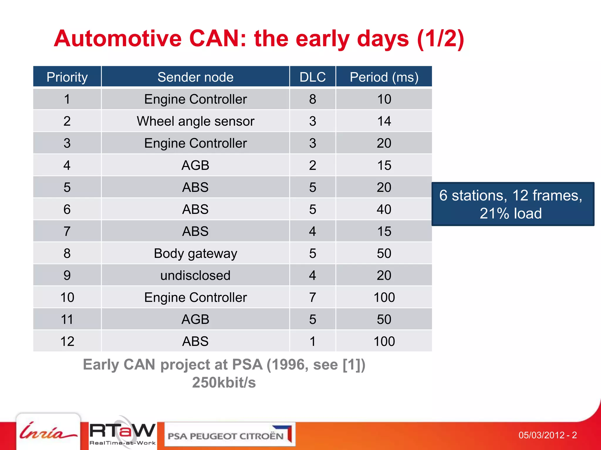 Automotive CAN: the early days (1/2)
Priority         Sender node         DLC    Period (ms)
   1           Engine Controller      8           10
   2          Wheel angle sensor      3           14
   3           Engine Controller      3           20
   4                 AGB              2           15
   5                 ABS              5           20
                                                          6 stations, 12 frames,
   6                 ABS              5           40             21% load
   7                 ABS              4           15
   8             Body gateway         5           50
   9             undisclosed          4           20
  10           Engine Controller      7           100
  11                 AGB              5           50
  12                 ABS              1           100
       Early CAN project at PSA (1996, see [1])
                     250kbit/s


                                                                      05/03/2012 - 2
 