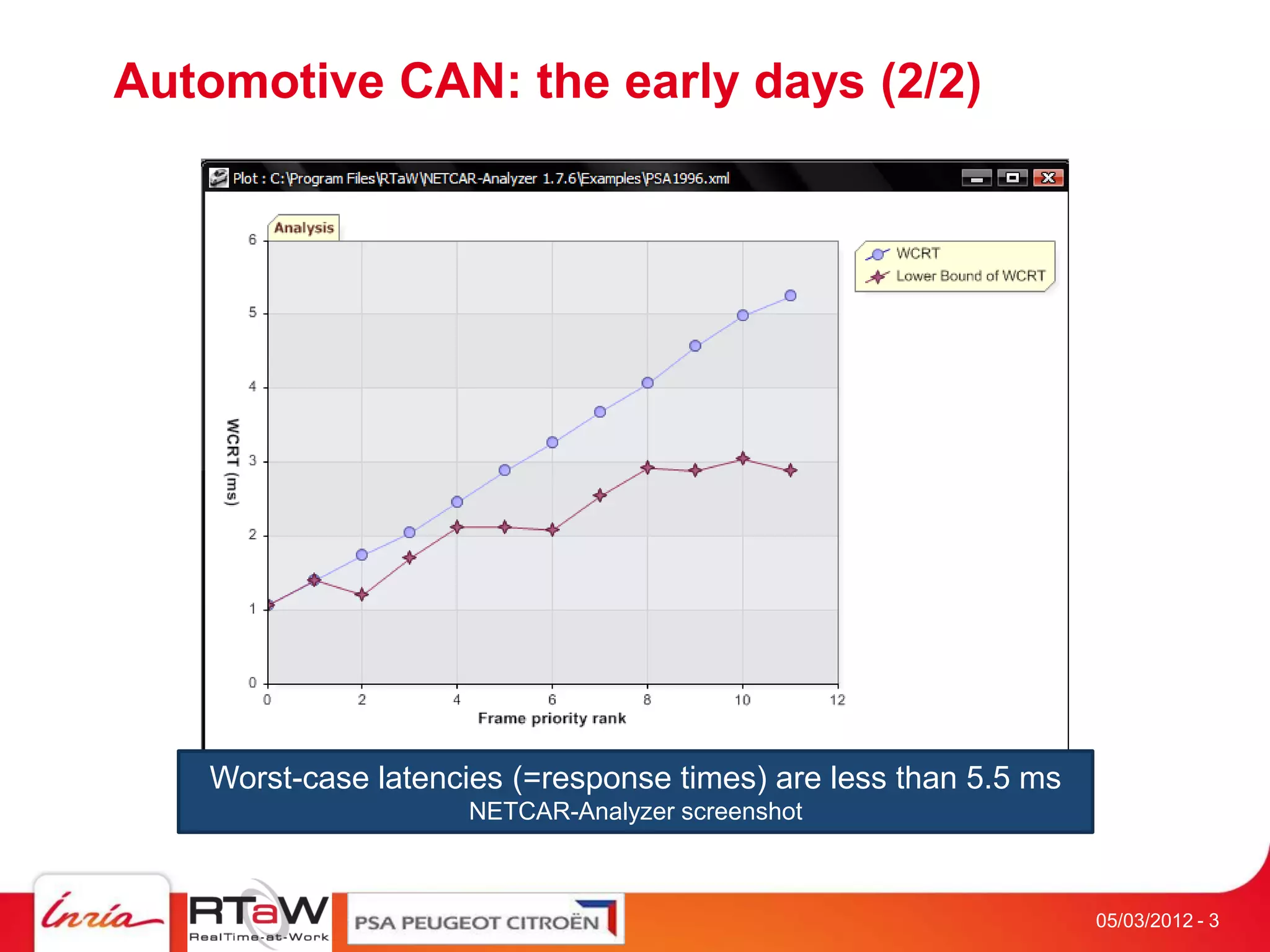 Automotive CAN: the early days (2/2)




   Worst-case latencies (=response times) are less than 5.5 ms
                    NETCAR-Analyzer screenshot



                                                                 05/03/2012 - 3
 
